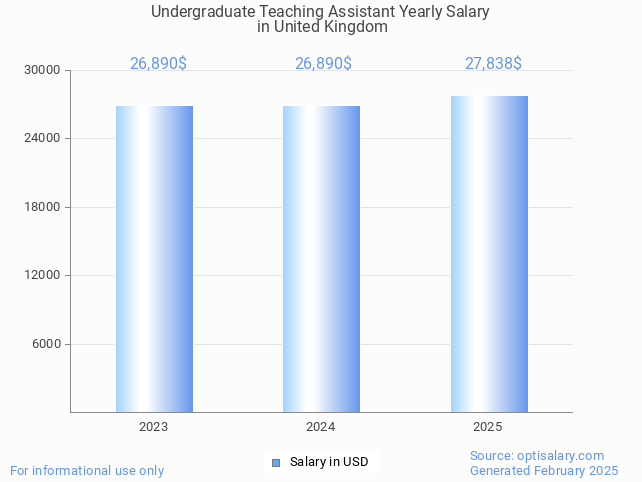 undergraduate teaching assistant salary in united kingdom 2025