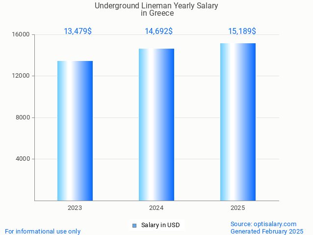 underground lineman salary in greece 2025 underground lineman salary in greece 2025