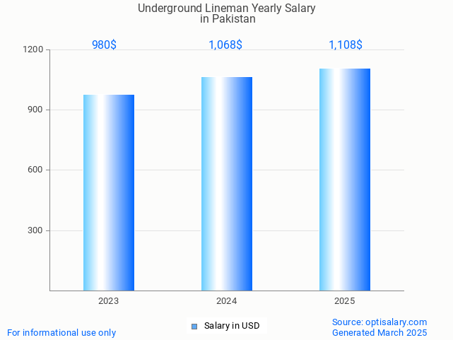 underground lineman salary in pakistan 2025 underground lineman salary in pakistan 2025
