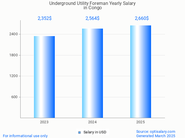 underground utility foreman salary in congo 2025 underground utility foreman salary in congo 2025