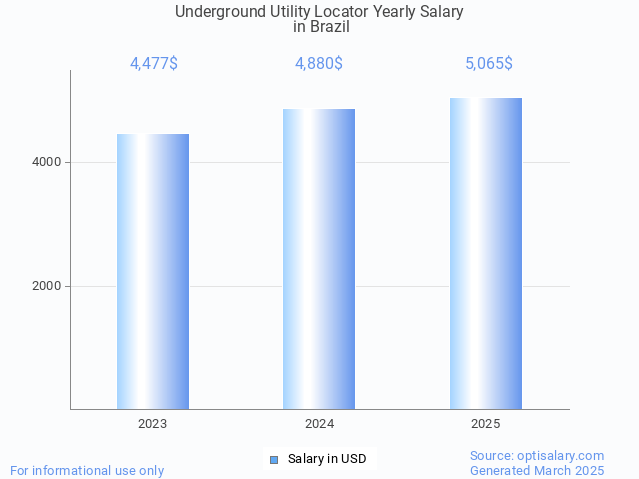 underground utility locator salary in brazil 2025 underground utility locator salary in brazil 2025