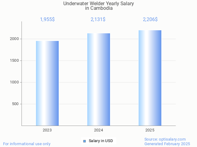 underwater welder salary in cambodia 2025 underwater welder salary in cambodia 2025