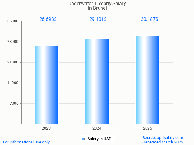 underwriter 1 salary in brunei 2025 underwriter 1 salary in brunei 2025