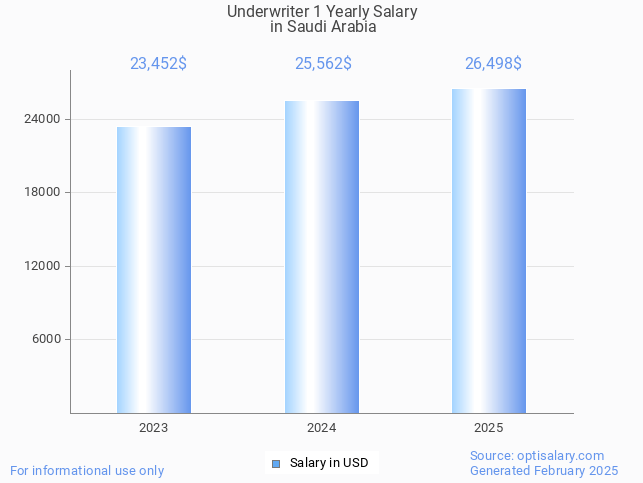 underwriter 1 salary in saudi arabia 2025 underwriter 1 salary in saudi arabia 2025