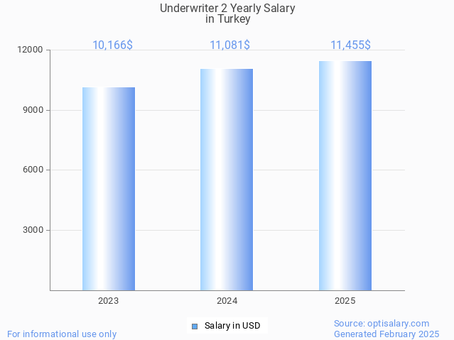 underwriter 2 salary in turkey 2025 underwriter 2 salary in turkey 2025