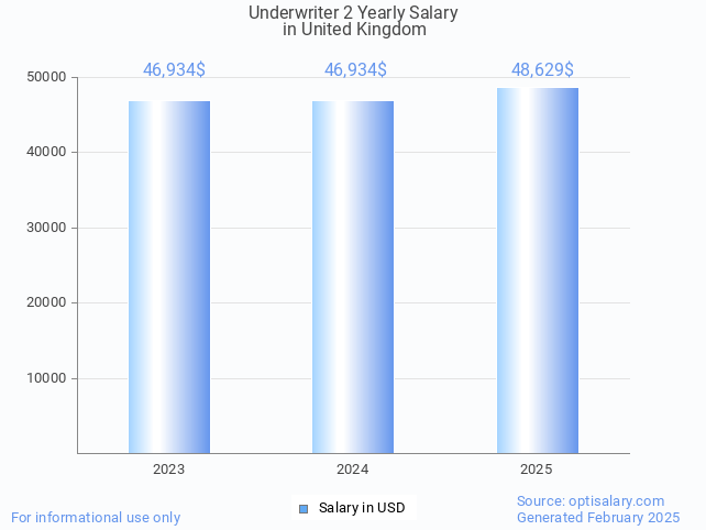 underwriter 2 salary in united kingdom 2025 underwriter 2 salary in united kingdom 2025