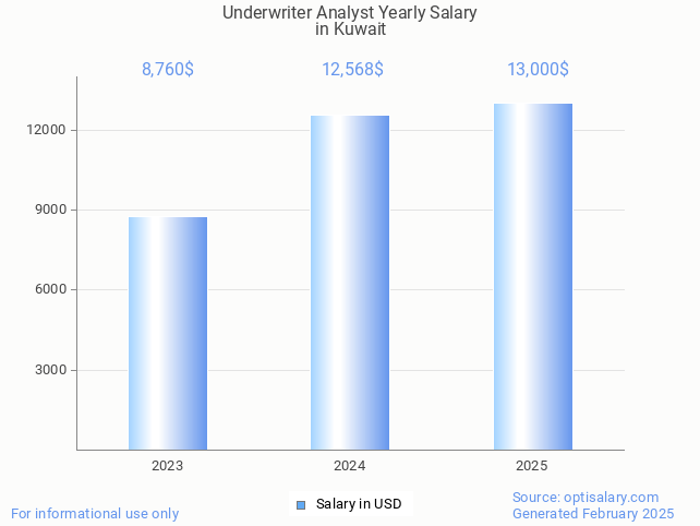 underwriter analyst salary in kuwait 2025 underwriter analyst salary in kuwait 2025