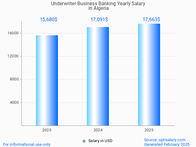 underwriter business banking salary in algeria 2025 underwriter business banking salary in algeria 2025