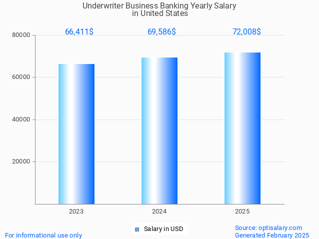 underwriter business banking salary in united states 2025 underwriter business banking salary in united states 2025