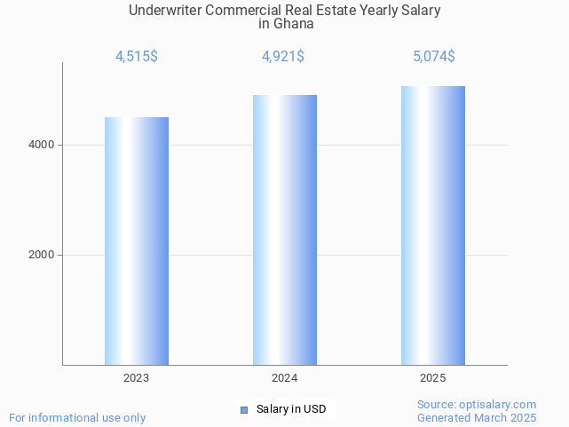underwriter commercial real estate salary in ghana 2025 underwriter commercial real estate salary in ghana 2025