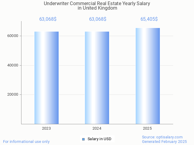 underwriter commercial real estate salary in united kingdom 2025 underwriter commercial real estate salary in united kingdom 2025