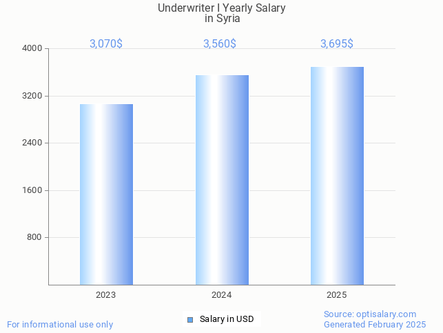 underwriter i salary in syria 2025 underwriter i salary in syria 2025