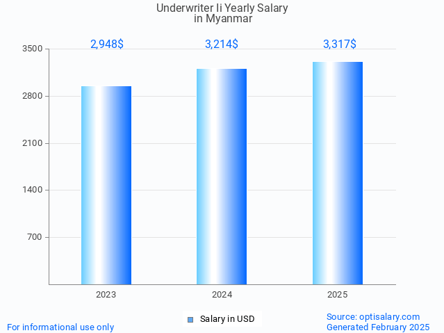 underwriter ii salary in myanmar 2025 underwriter ii salary in myanmar 2025