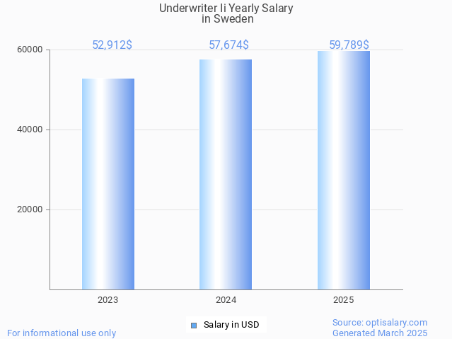 underwriter ii salary in sweden 2025 underwriter ii salary in sweden 2025