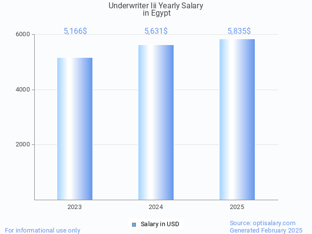 underwriter iii salary in egypt 2025 underwriter iii salary in egypt 2025