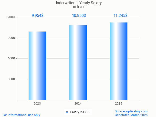 underwriter iii salary in iran 2025 underwriter iii salary in iran 2025