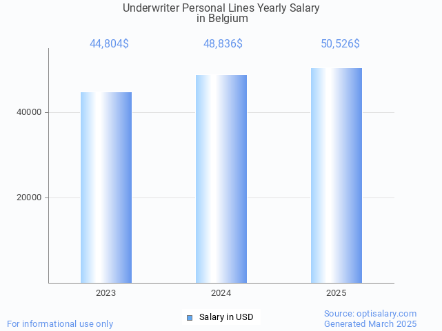 underwriter personal lines salary in belgium 2025 underwriter personal lines salary in belgium 2025
