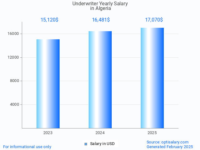 underwriter salary in algeria 2025 underwriter salary in algeria 2025