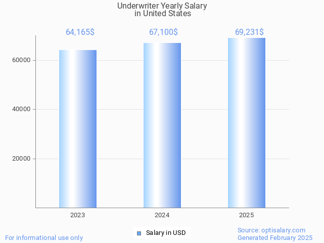 underwriter salary in united states 2025 underwriter salary in united states 2025
