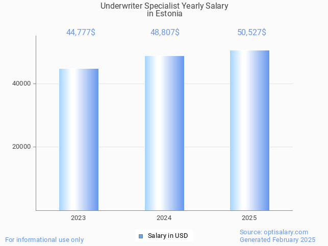 underwriter specialist salary in estonia 2025