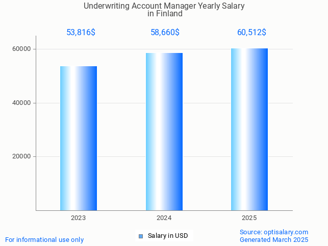 underwriting account manager salary in finland 2025 underwriting account manager salary in finland 2025