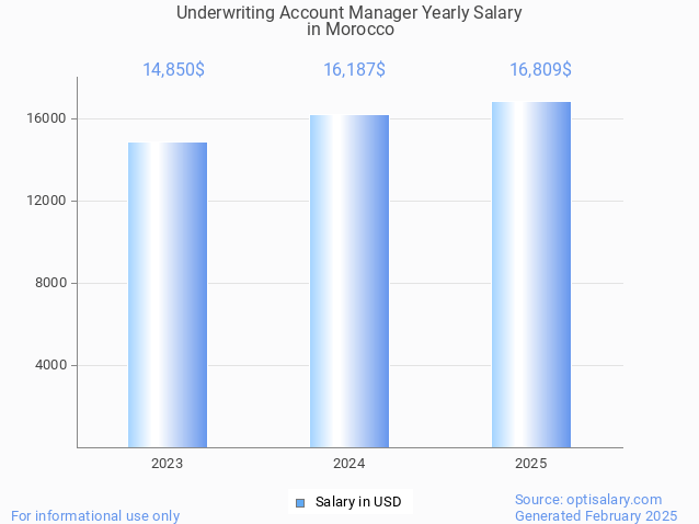 underwriting account manager salary in morocco 2025 underwriting account manager salary in morocco 2025