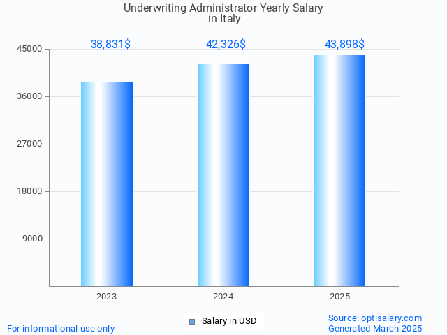 underwriting administrator salary in italy 2025 underwriting administrator salary in italy 2025
