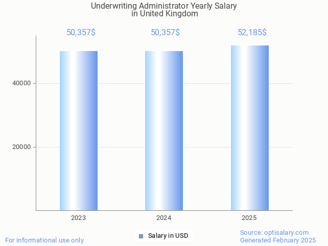 underwriting administrator salary in united kingdom 2025 underwriting administrator salary in united kingdom 2025