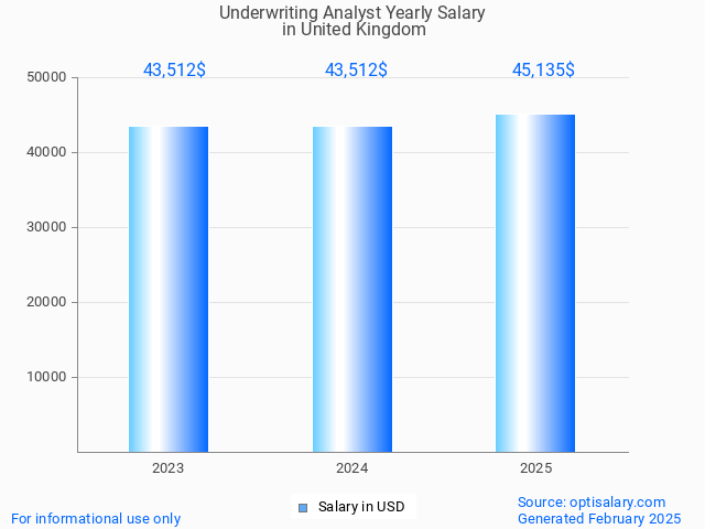 underwriting analyst salary in united kingdom 2025 underwriting analyst salary in united kingdom 2025