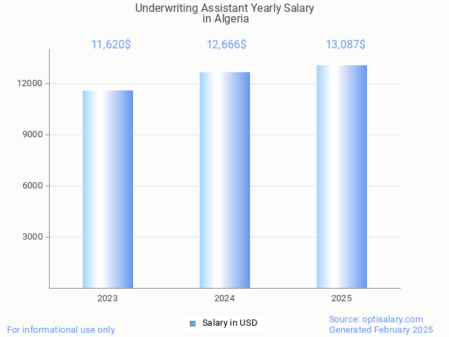 underwriting assistant salary in algeria 2025 underwriting assistant salary in algeria 2025