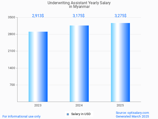 underwriting assistant salary in myanmar 2025