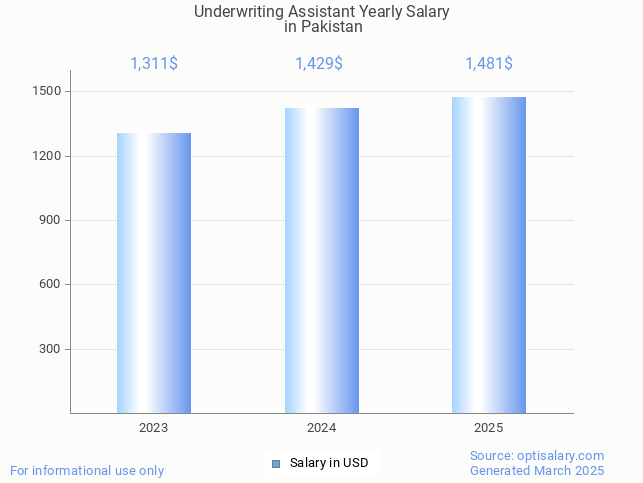 underwriting assistant salary in pakistan 2025 underwriting assistant salary in pakistan 2025
