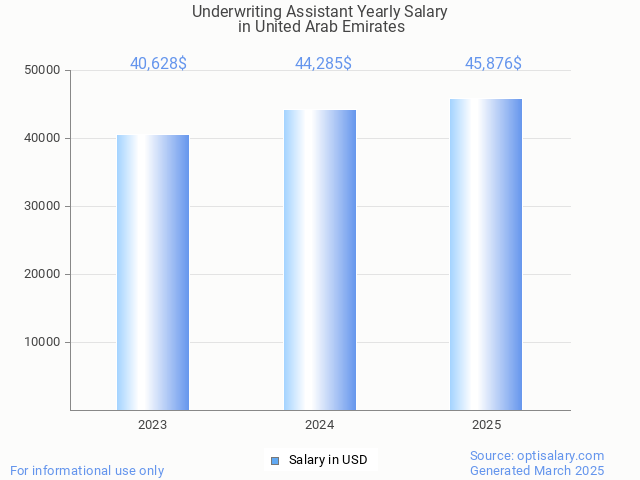 underwriting assistant salary in united arab emirates 2025 underwriting assistant salary in united arab emirates 2025