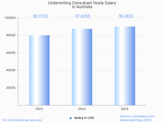 underwriting consultant salary in australia 2025 underwriting consultant salary in australia 2025