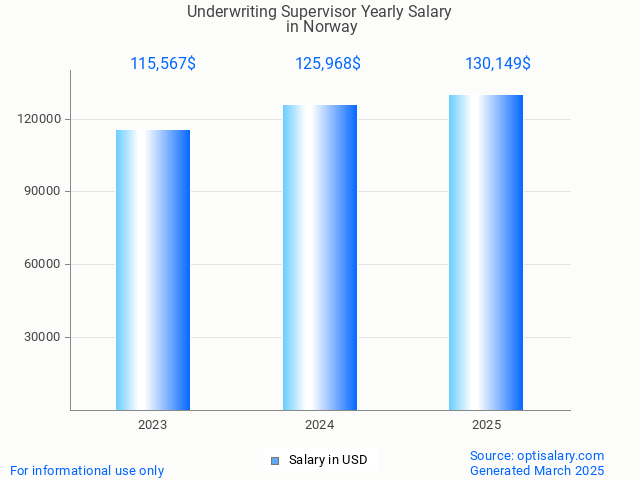 underwriting supervisor salary in norway 2025 underwriting supervisor salary in norway 2025