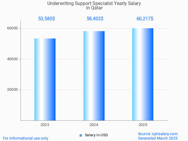 underwriting support specialist salary in qatar 2025 underwriting support specialist salary in qatar 2025
