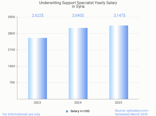 underwriting support specialist salary in syria 2025 underwriting support specialist salary in syria 2025