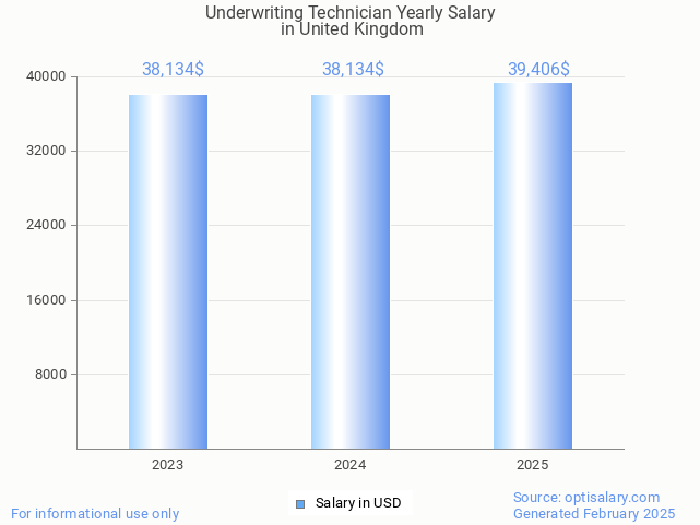 underwriting technician salary in united kingdom 2025 underwriting technician salary in united kingdom 2025