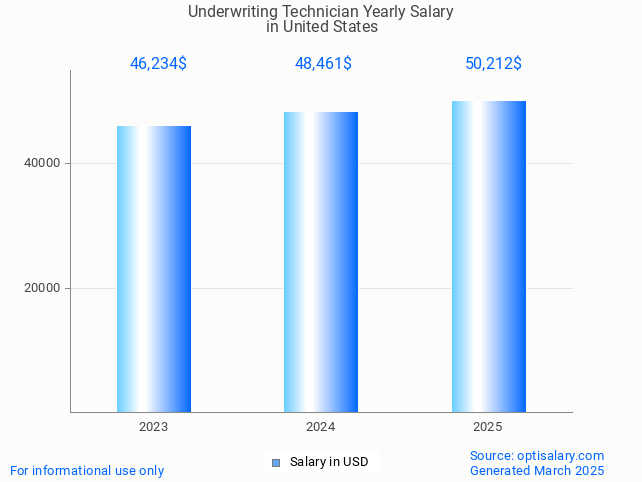 underwriting technician salary in united states 2025 underwriting technician salary in united states 2025