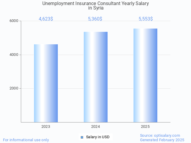 unemployment insurance consultant salary in syria 2025 unemployment insurance consultant salary in syria 2025