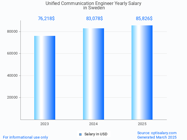 unified communication engineer salary in sweden 2025 unified communication engineer salary in sweden 2025