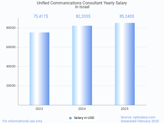 unified communications consultant salary in israel 2025 unified communications consultant salary in israel 2025