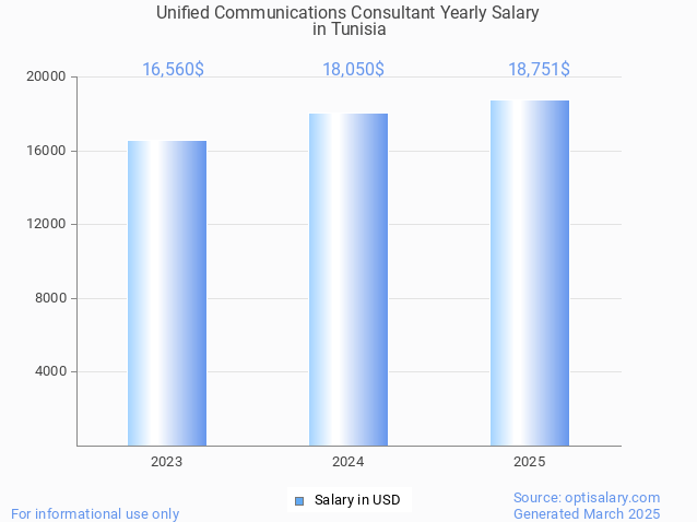 unified communications consultant salary in tunisia 2025 unified communications consultant salary in tunisia 2025