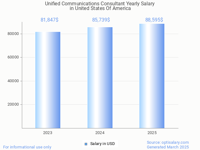 unified communications consultant salary in united states of america 2025 unified communications consultant salary in united states of america 2025