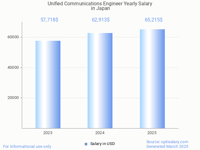 unified communications engineer salary in japan 2025 unified communications engineer salary in japan 2025