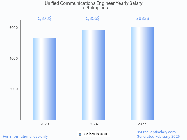 unified communications engineer salary in philippines 2025 unified communications engineer salary in philippines 2025