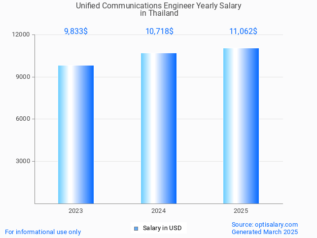 unified communications engineer salary in thailand 2025 unified communications engineer salary in thailand 2025