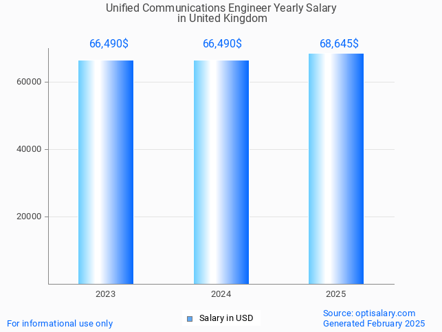 unified communications engineer salary in united kingdom 2025 unified communications engineer salary in united kingdom 2025