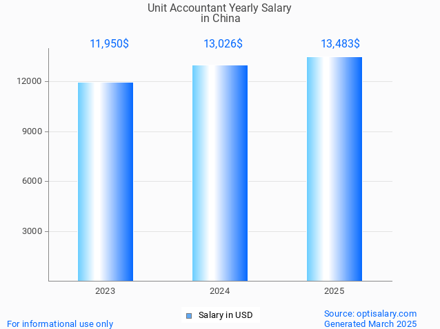 unit accountant salary in china 2025 unit accountant salary in china 2025
