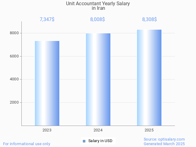 unit accountant salary in iran 2025 unit accountant salary in iran 2025